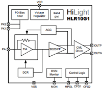 HLR10G1 11.3Gbps TIA 10G APDｱﾌﾟﾘｹｰｼｮﾝ用 高感度CMOS TIA