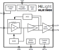 HLR1M00 2.5Gbps ﾊｲﾊﾟﾌｫｰﾏﾝｽ2.5GﾏﾙﾁﾚｰﾄTIA