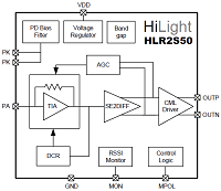 HLR2S50 2.5Gbps GPON TIA 2.5Gbps GPON用 高性能CMOS Super TIA