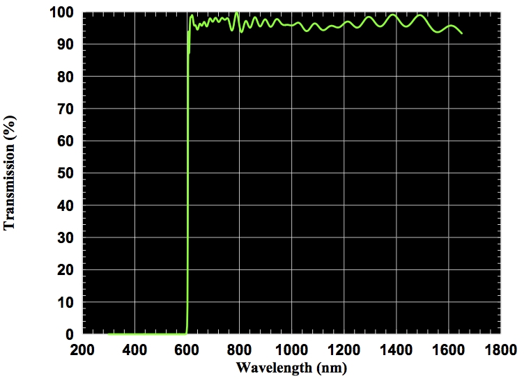 シャープエッジロングパスフィルタ(Steep-Edge Longpass Filter 325-700nm)